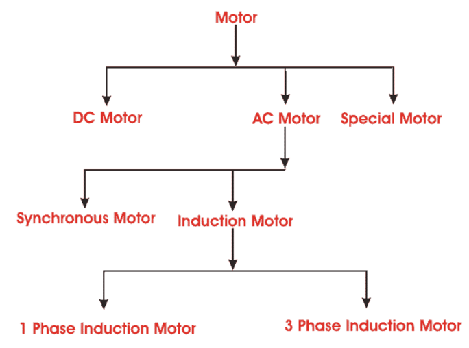 motors flow-chart
